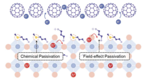 Passivation materials for Perovskite solar cell, PSC, organic salts for ...